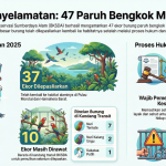 Sepanjang 2025 BKSDA Amankan 47 Ekor Paruh Bengkok  